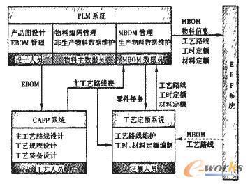 工藝定額管理系統(tǒng)與PLM、ERP集成接口的設(shè)計(jì)與開發(fā)